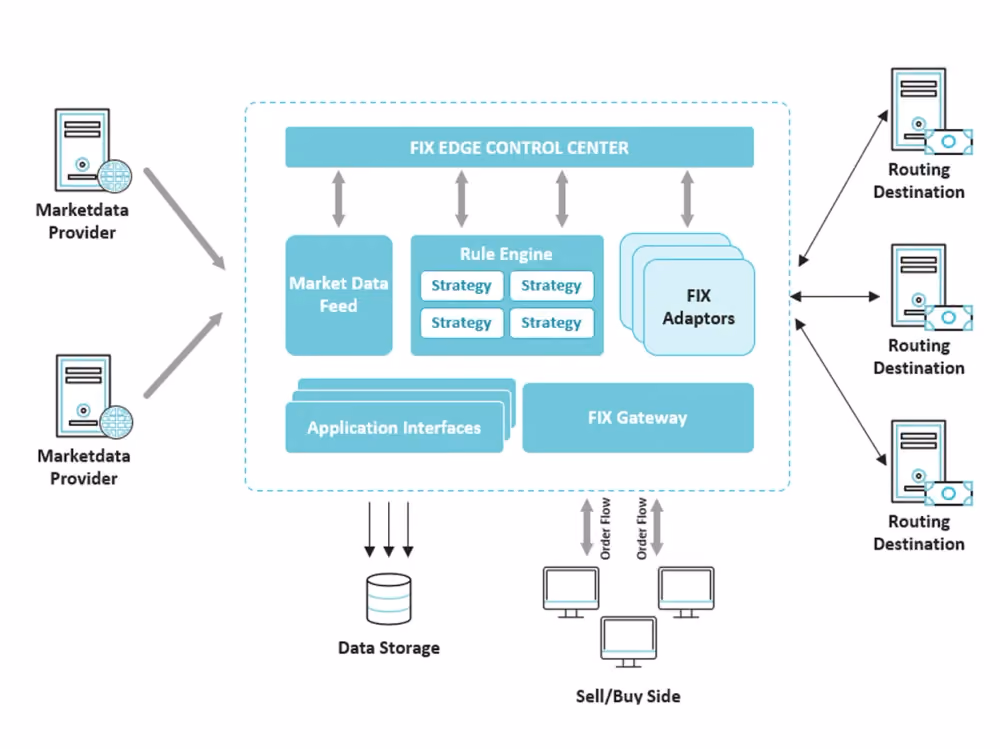 Smart Order Routing (SOR)