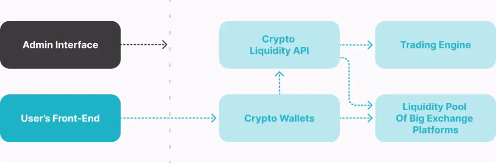 how liquidity api works