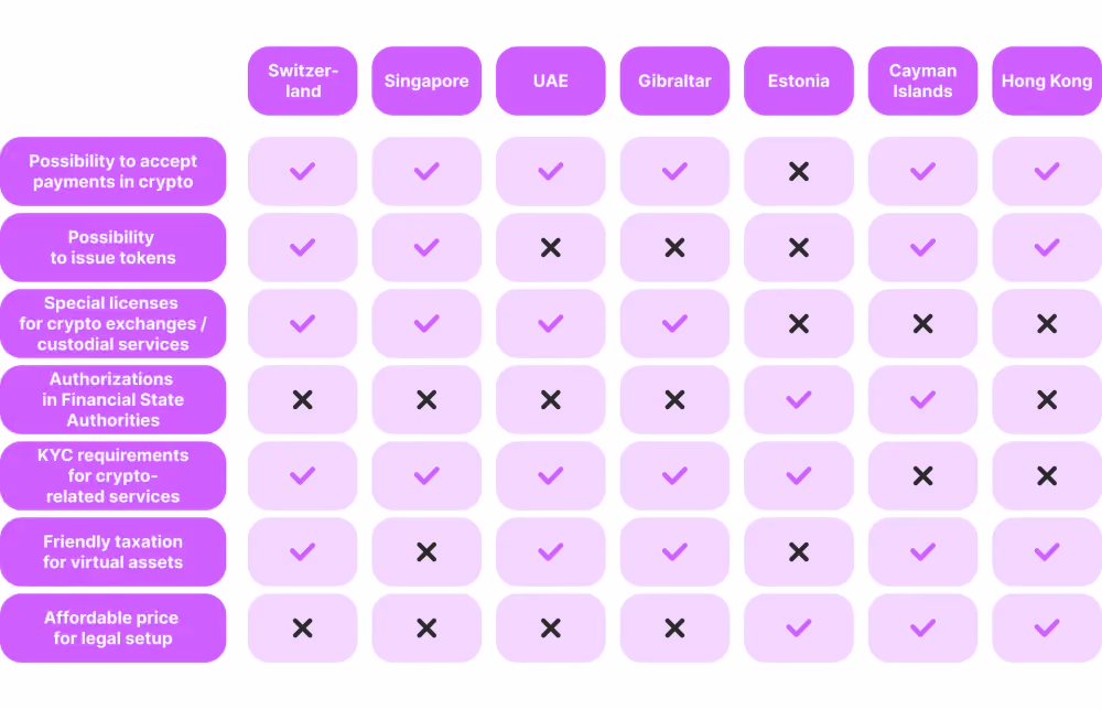 Licensing and Permits of Crypto by Countries