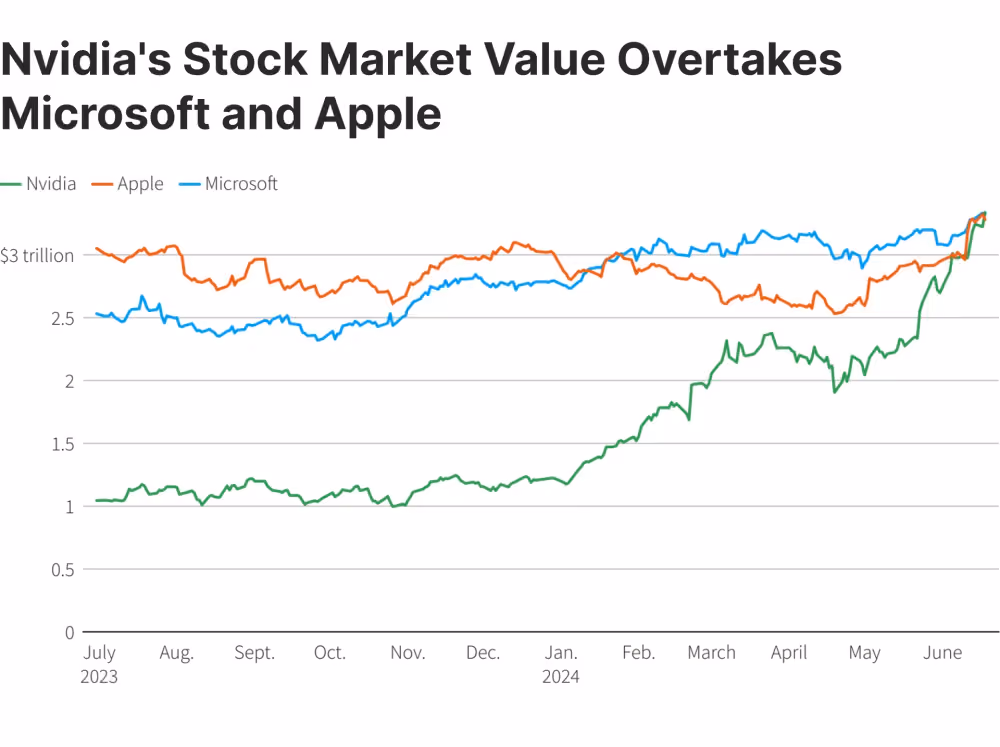 Nvidia market cap growth