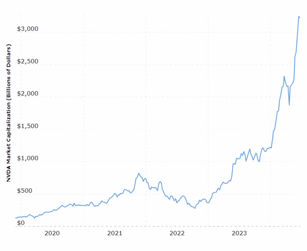Nvidia market cap history