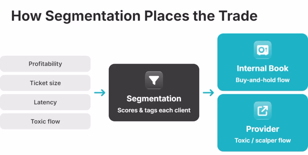 How Segmentation Places the Trade
