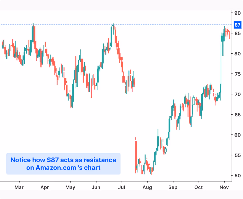 Resistance Levels in Forex Trading