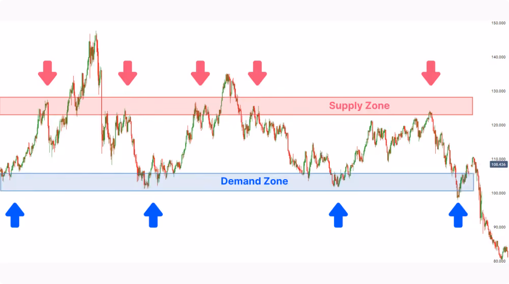 Supply and Demand Dynamics in Forex