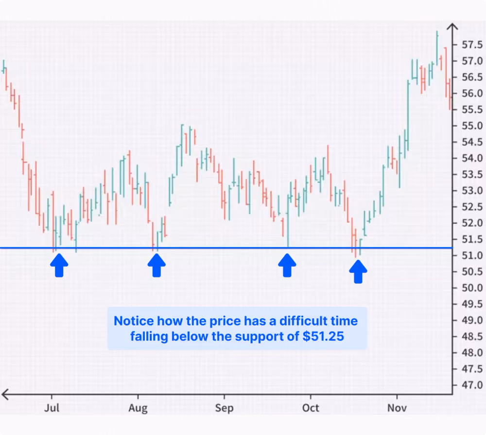 Support Levels in Forex Trading