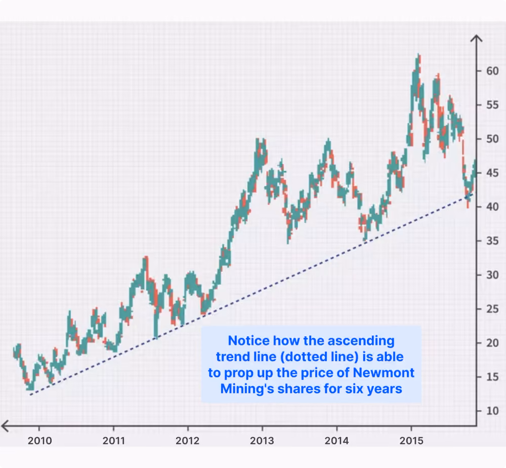 The Change of Support Levels in the Extended Timeframe