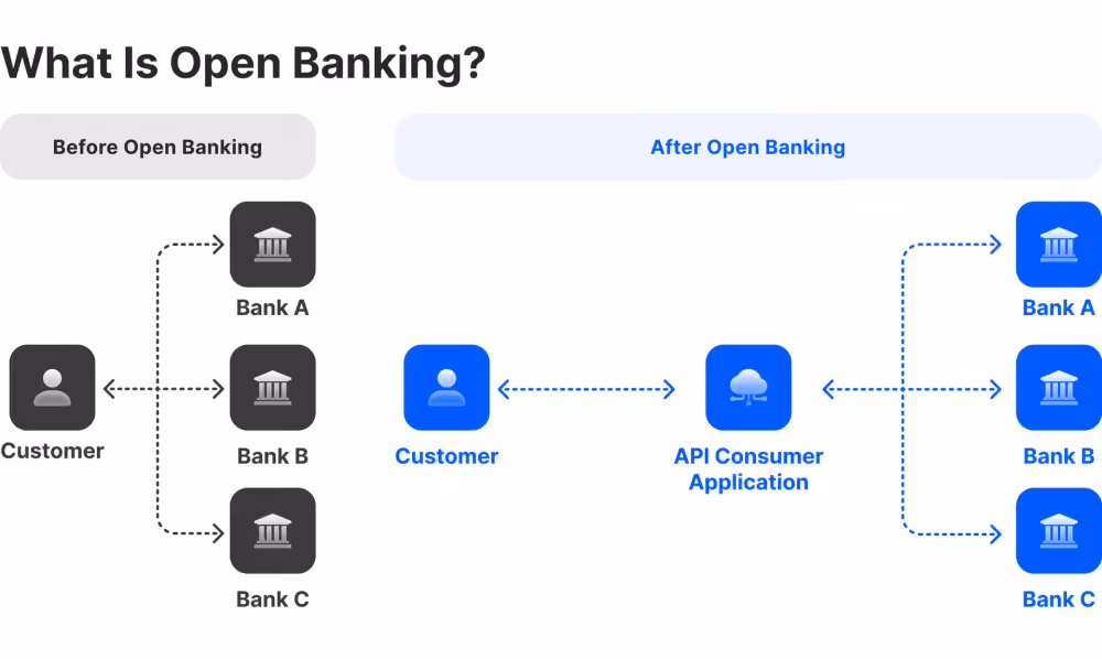 what is open banking