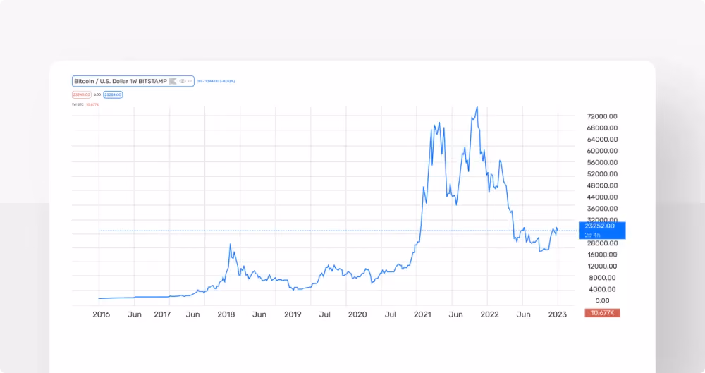 Bitcoin Price Chart