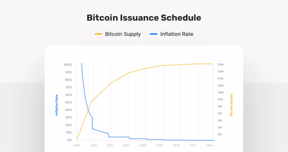 Bitcoin Issuance Schedule