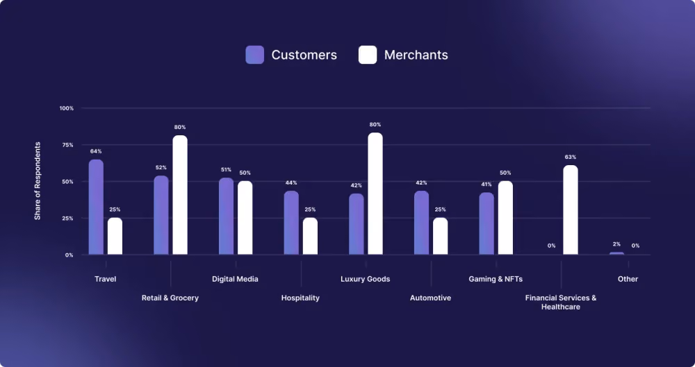 Crypto Payments Adoption Per Industry