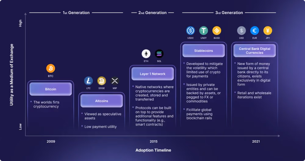 Crypto Adoption Timeline
