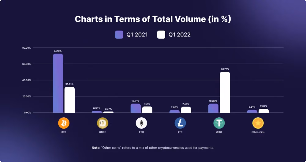 Major Coins Total Volume 2021/2022