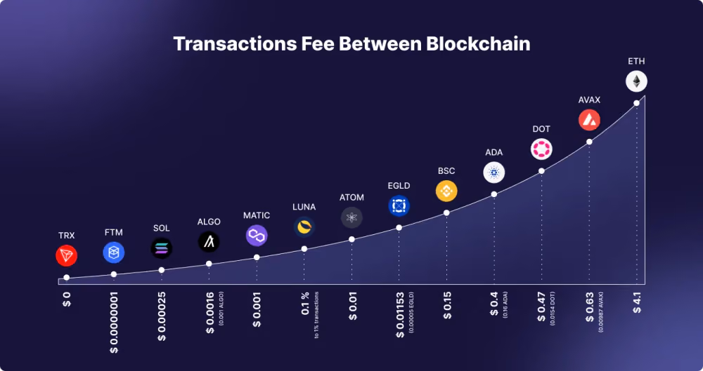 Transactions Fee Between Blockchain