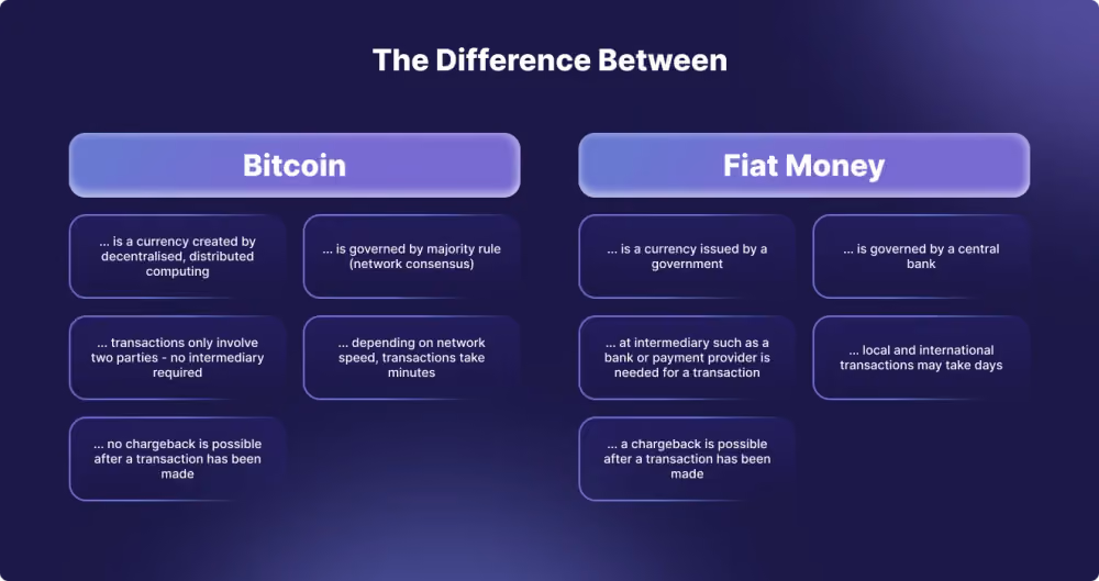 Bitcoin vs Fiat Money