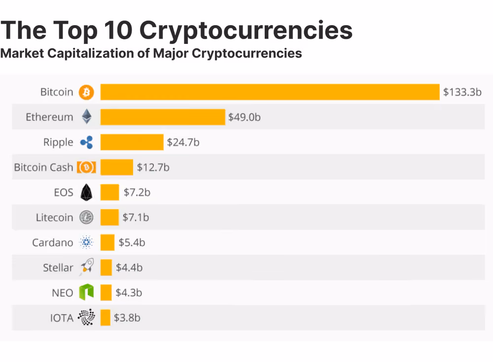 The Top Ten Cryptocurrencies (Statista)