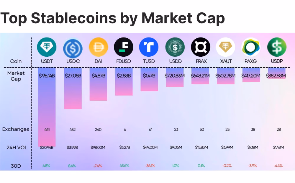 top stablecoins by market cap (February 3, 2025 update)