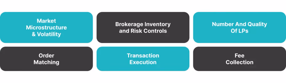 factors influencing spreads