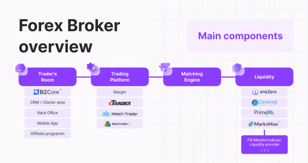 Forex Brokerage Structure
