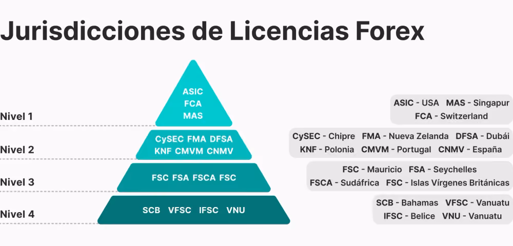 Jurisdicciones de Licencias Forex.png