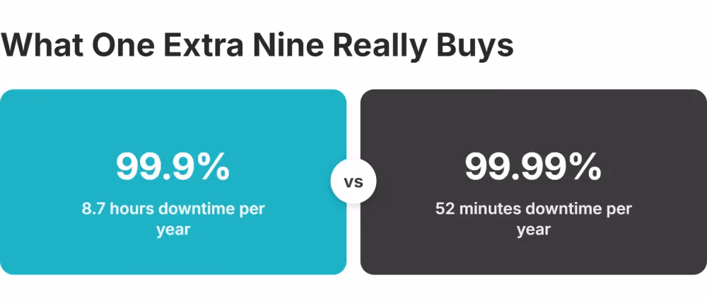 uptime sla 99.9 vs 99.99