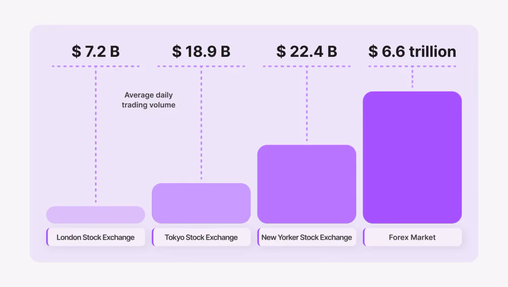 Daily Trading Volumes of FX Market Compared to Others