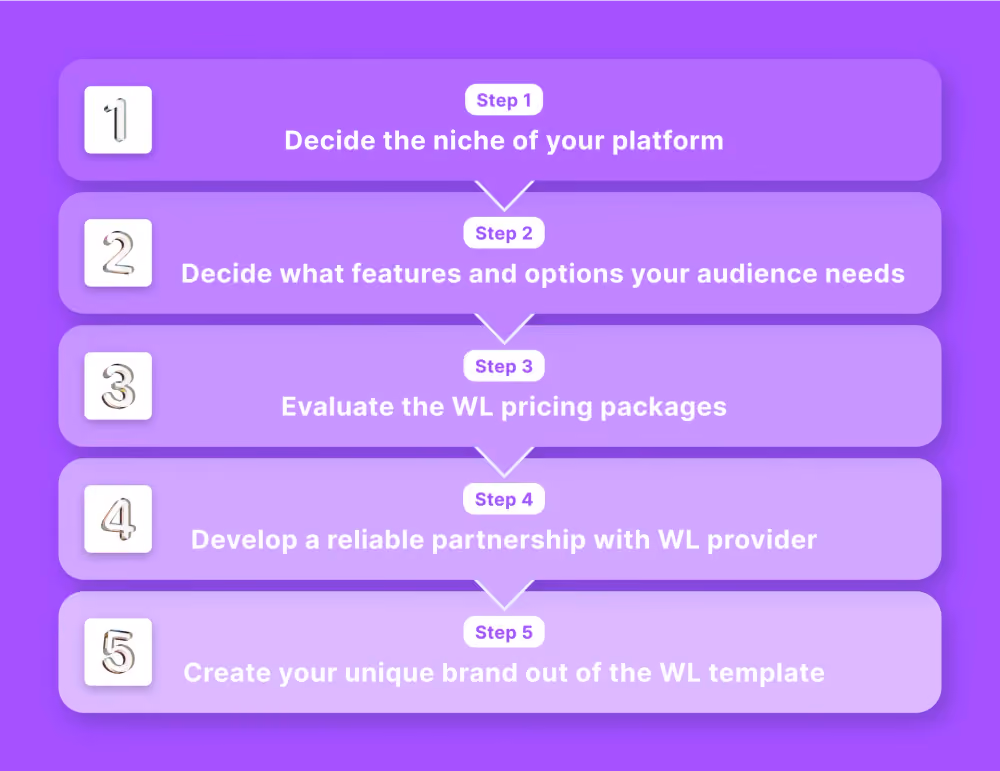 Essential Steps to Avoid White Label Mistakes