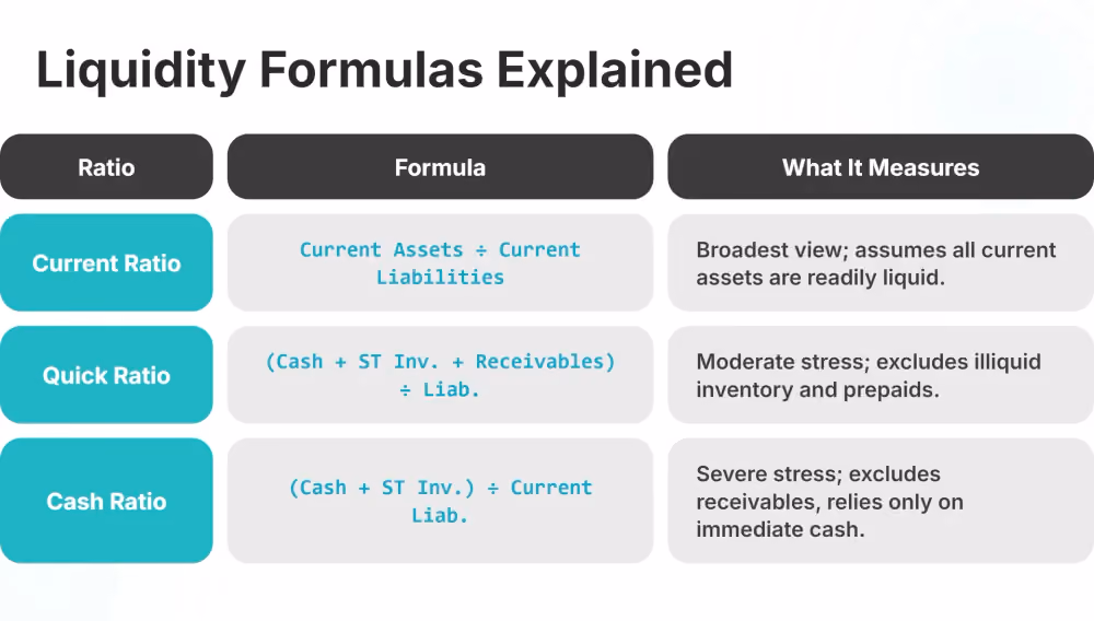 Ratio Formulas