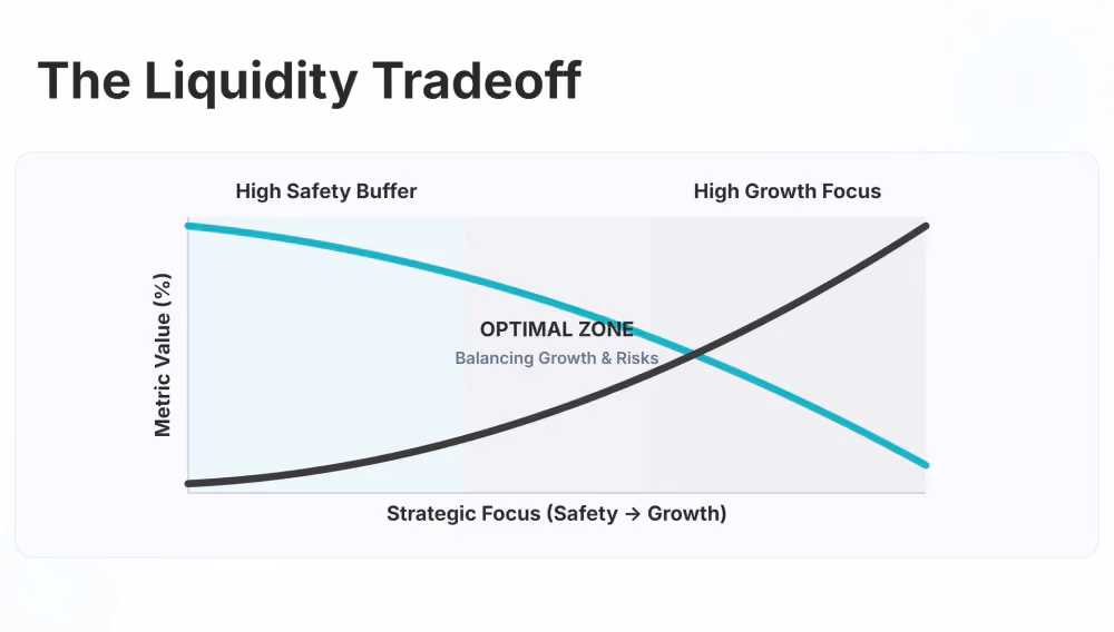the tradeoff between holding a high liquidity buffer and utilizing that capital for business