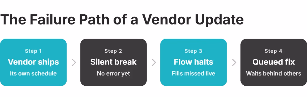 third party bridge failure path