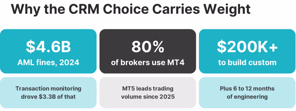 forex crm evaluation aml cost stats