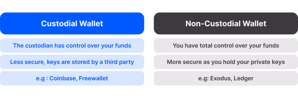 Custodial vs. Non-Custodial Wallets