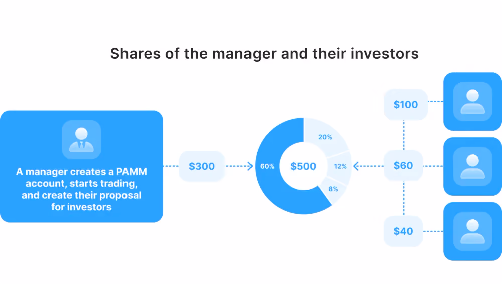 PAMM Account