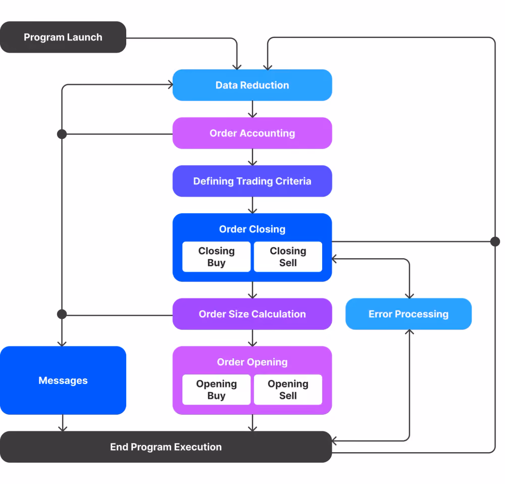 Simple Expert Advisor working process on MQL4