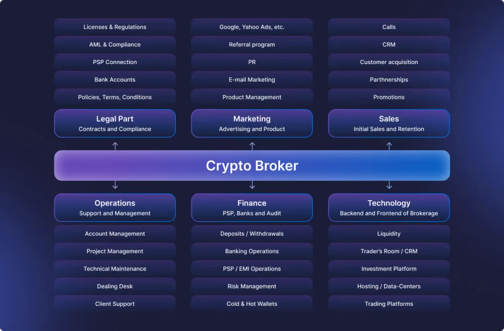 Crypto Broker Structure