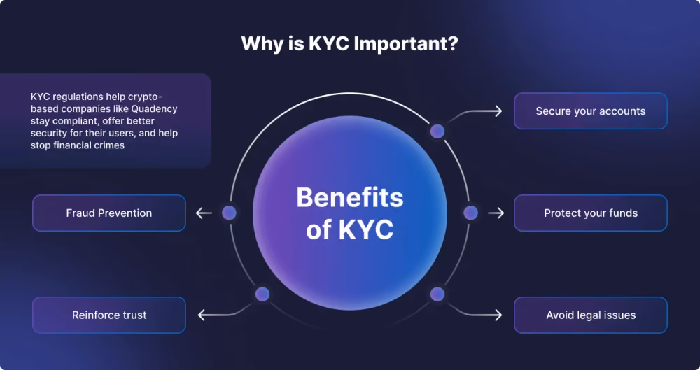 Benefits of KYC