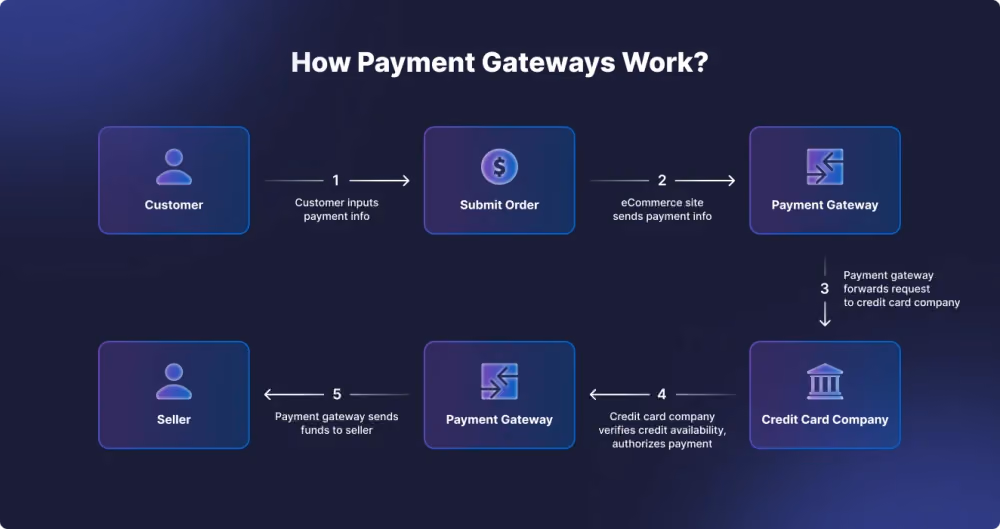 How Payment Gateway Works?