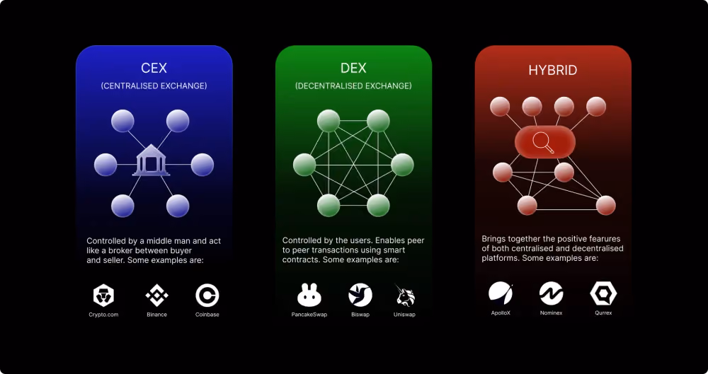 Types of Crypto Exchanges
