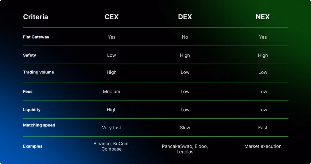 Crypto Exchange Types Comparison