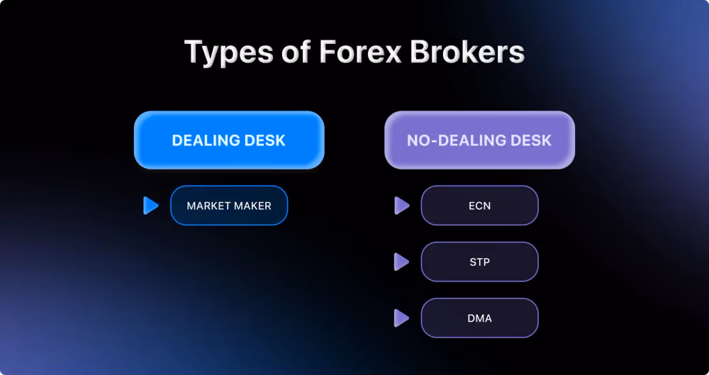 Types of Forex Brokers