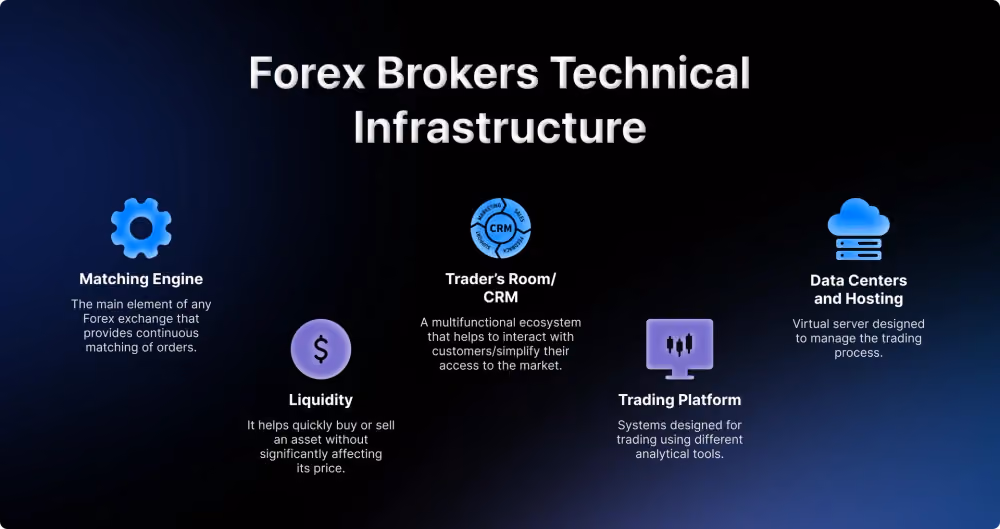 Forex Broker Infrastructure