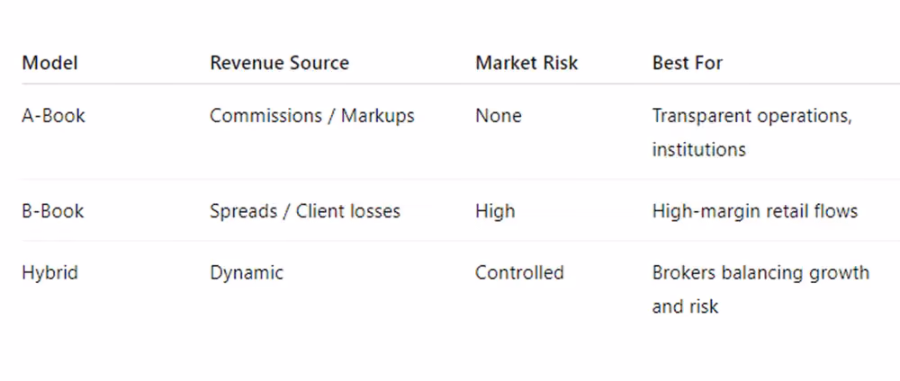 A-Book, B-Book, and Hybrid Forex Brokerage Models