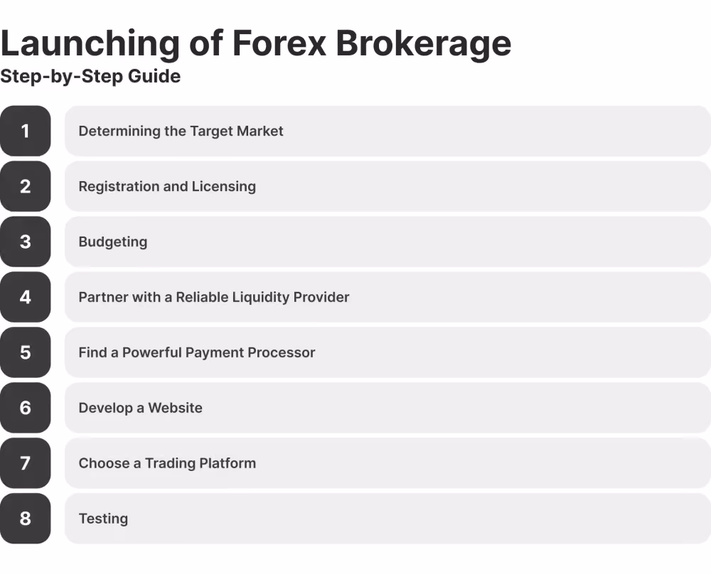 Forex brokerage launch step-by-step