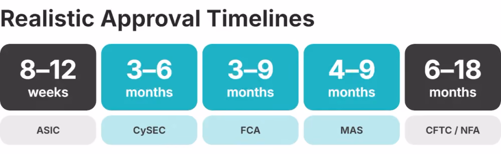 Timeline for Licensing