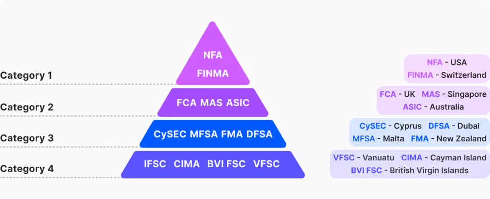 Categories of Forex licences
