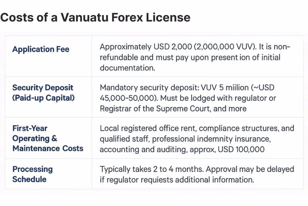 Costs of a Vanuatu Forex License