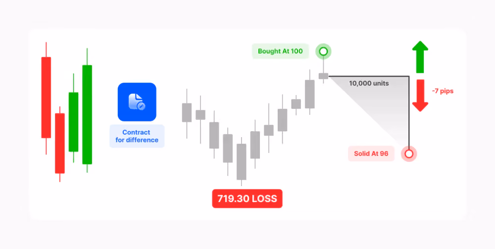 An example of CFD trading