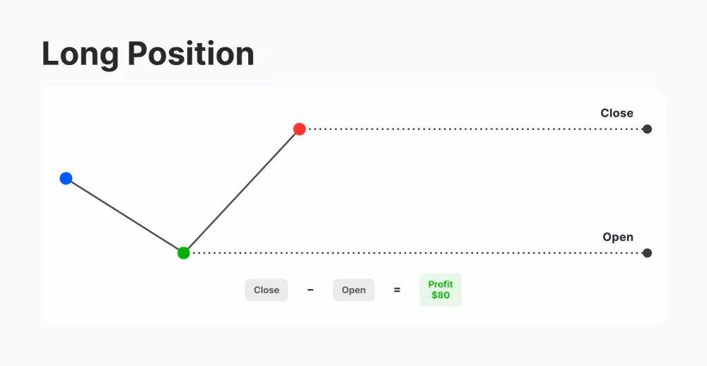 An example of long position in CFD trading