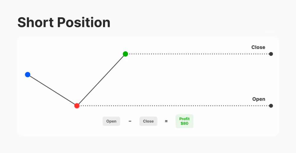 An example of short position in CFD trading
