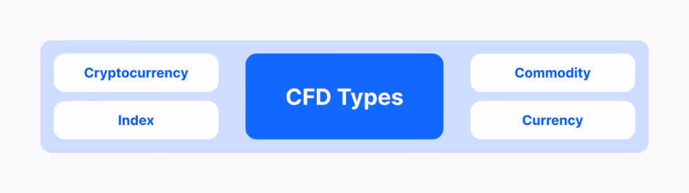CFD types