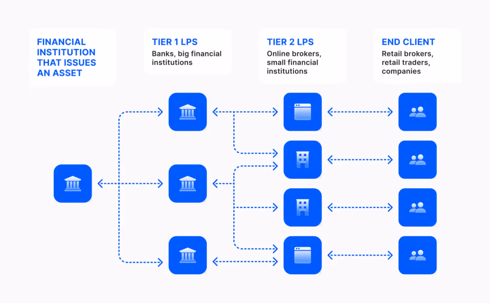 How Liquidity Providers Work